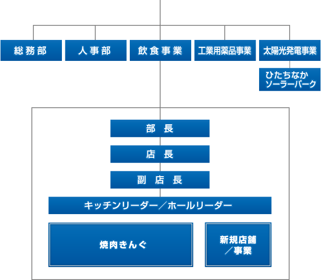 株式会社ホコタ組織図