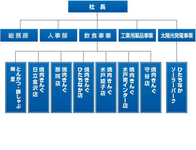 株式会社ホコタ組織図